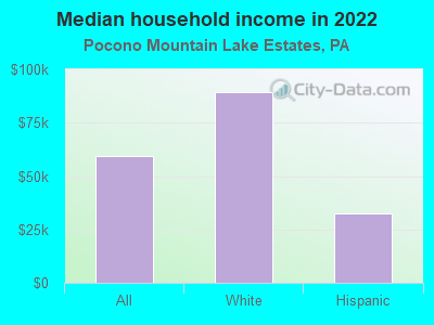 Median household income in 2022