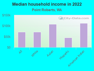 Median household income in 2022