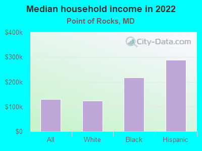 Median household income in 2022