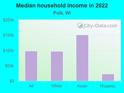 Median household income in 2022