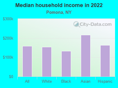 Median household income in 2022