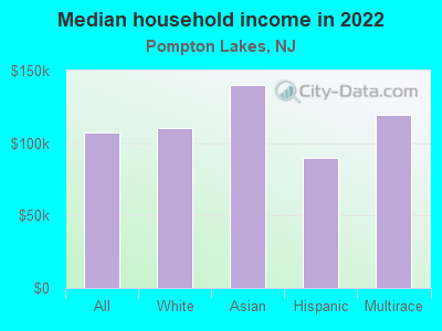 Median household income in 2022