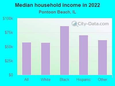 Median household income in 2022