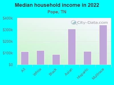 Median household income in 2022