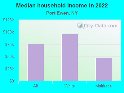 Median household income in 2022