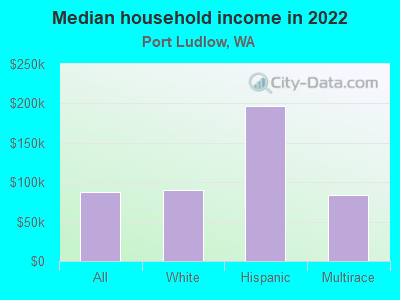 Median household income in 2022