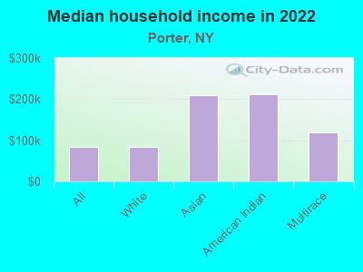 Median household income in 2022