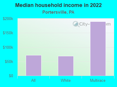 Median household income in 2022