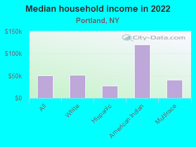 Median household income in 2022