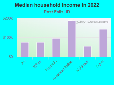 Median household income in 2022