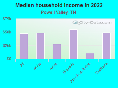 Median household income in 2022