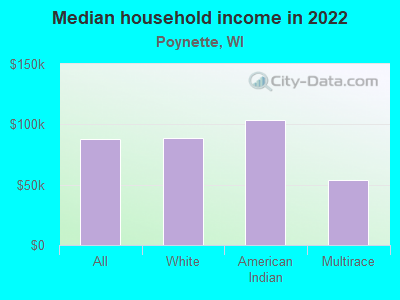 Median household income in 2022