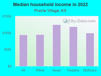 Median household income in 2022