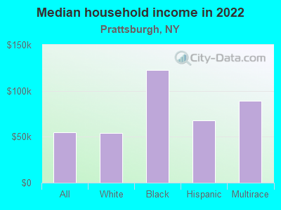 Median household income in 2022