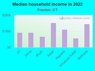 Median household income in 2022