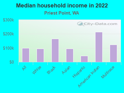 Median household income in 2022