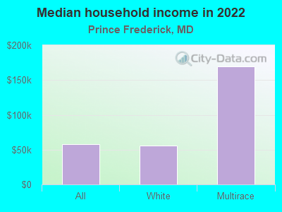 Median household income in 2022