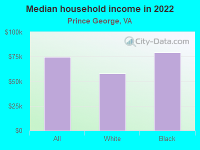 Median household income in 2022