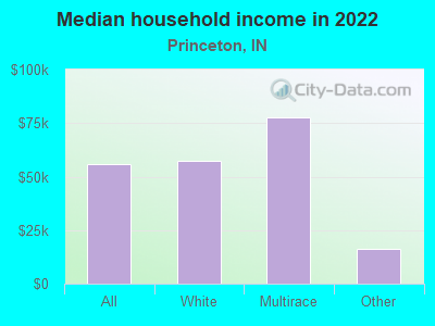 Median household income in 2022