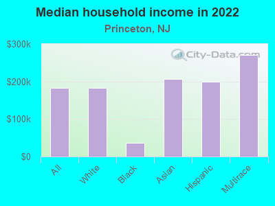 Median household income in 2022