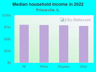 Median household income in 2022