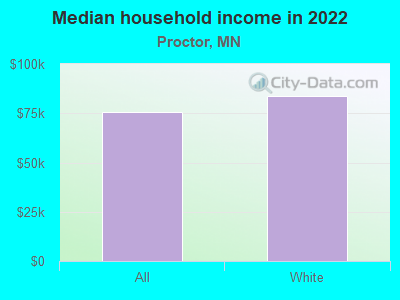 Median household income in 2022