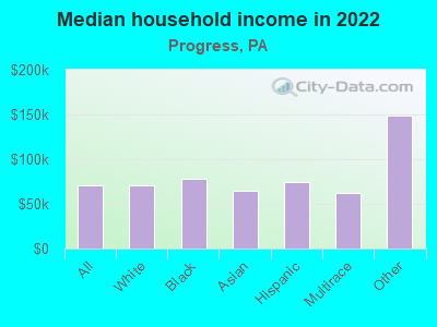 Median household income in 2022