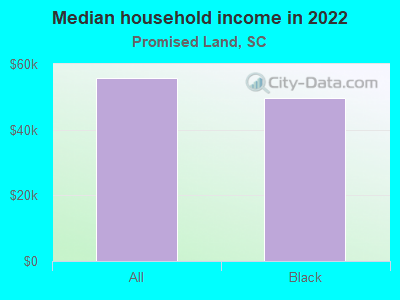 Median household income in 2022