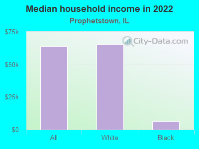 Median household income in 2022