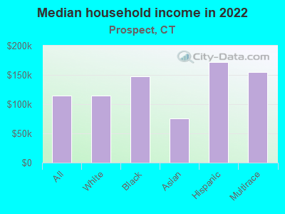 Median household income in 2022