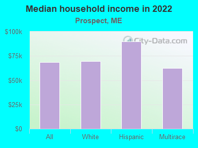 Median household income in 2022