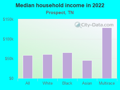 Median household income in 2022