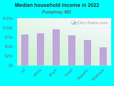 Median household income in 2022