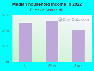 Median household income in 2022