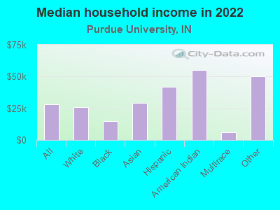 Median household income in 2022