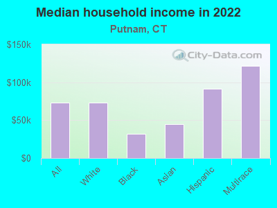 Median household income in 2022