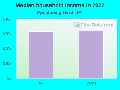 Median household income in 2022