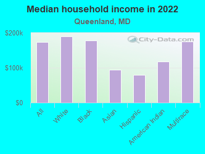 Median household income in 2022