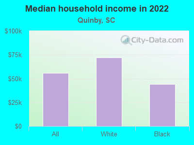 Median household income in 2022