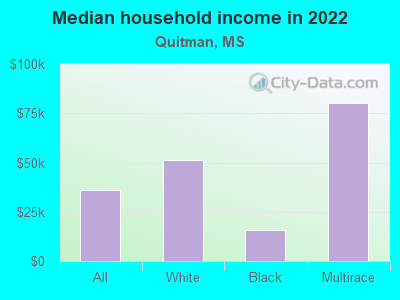 Median household income in 2022