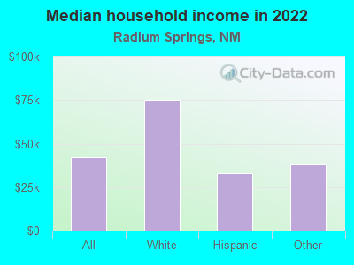 Median household income in 2022