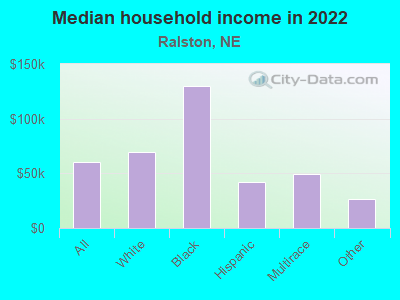 Median household income in 2022