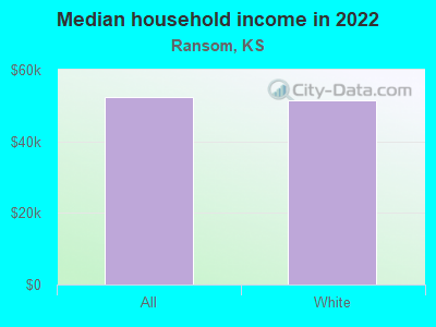 Median household income in 2022