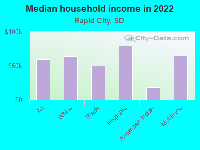 Median household income in 2022