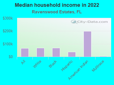 Median household income in 2022