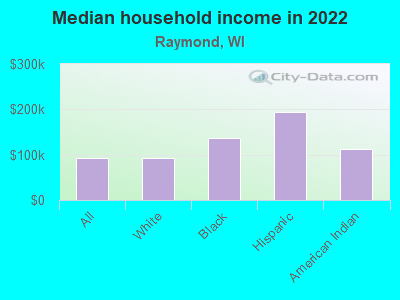 Median household income in 2022