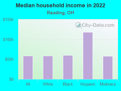 Median household income in 2022