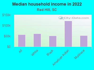 Median household income in 2022