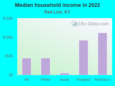 Median household income in 2022