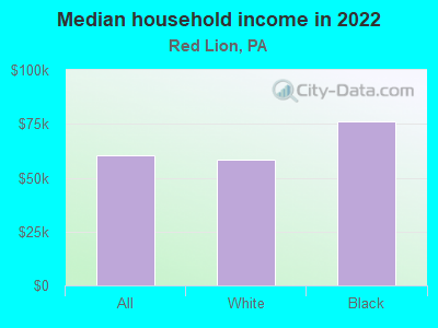 Median household income in 2022